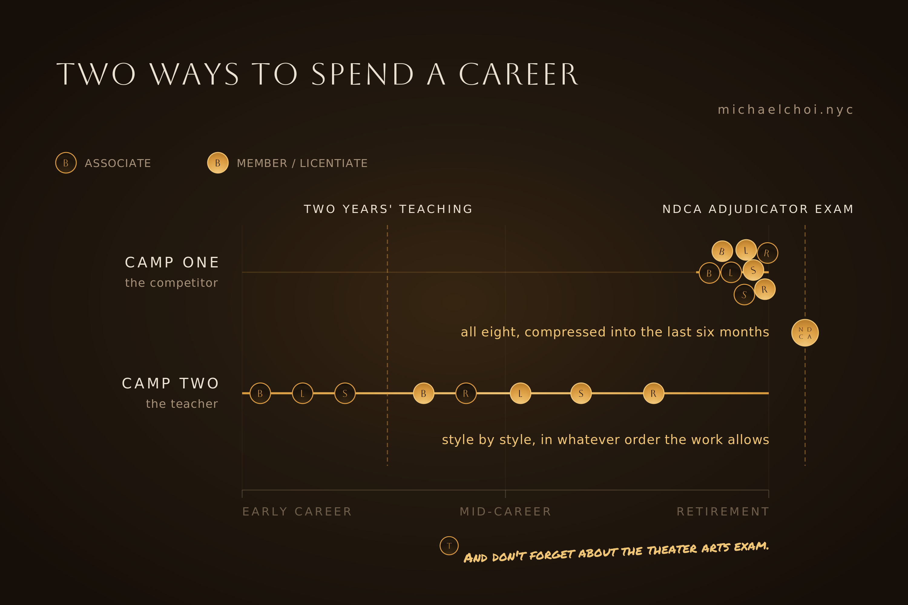 Two ways to spend a career: the same nine examinations, taken across a career or jammed into its last six months