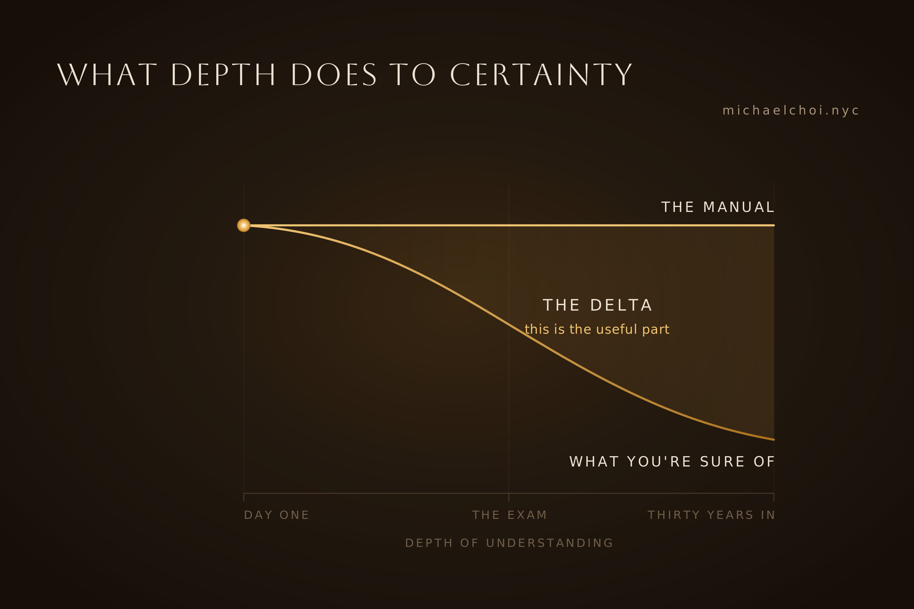 What depth does to certainty: the manual holds flat while your own certainty falls away, and the gap between them is the useful part
